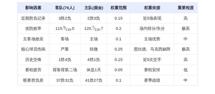 掘金主场迎战伤病困扰的76人 约基奇三双助球队